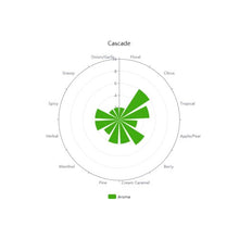 Load image into Gallery viewer, Cascade Hops (Whole Cone) Brewmaster 