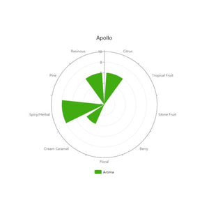 Apollo™ Hops (Pellets) Brewmaster 