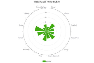 Hallertau Mittelfruh Hops (Pellets) Brewmaster 